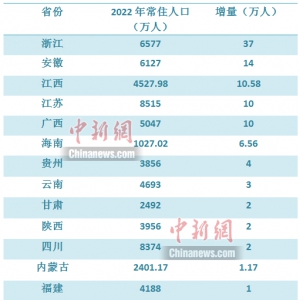 2022年人口版图：广东生育“五连冠”，浙江“吸力强”