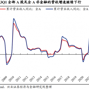 2023年一季度财报的七大看点