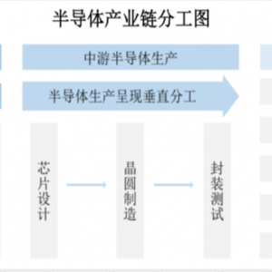 半导体产业链的基本概况及晶圆制造行业解析