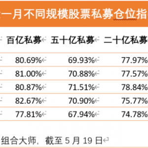 百亿私募仓位连续4周站上80%大关