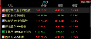 6月14日隔夜外围市场综述：美国CPI继续走低，美债上行