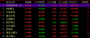 两市成交额重回万亿，沪指窄幅震荡跌0.14%