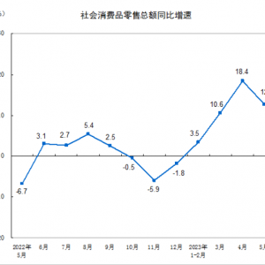国家统计局：5月社会消费品零售总额同比增长12.7%