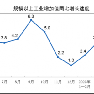 国家统计局：5月规模以上工业增加值同比增长3.5%