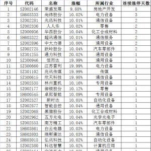 连续涨停0615：荣盛发展收获五连板