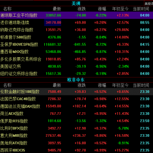 6月29日隔夜外围市场综述：欧美股市无视央行鹰派立场，主要指数小幅收涨 ...