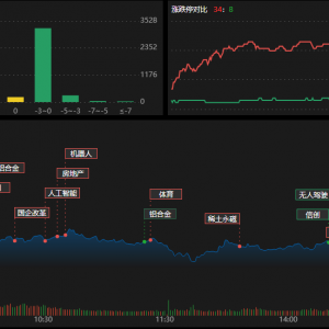 沪指今日缩量震荡调整，深成指、创业板指尾盘均跌超1%，小金属、稀土永磁板块大涨 ...