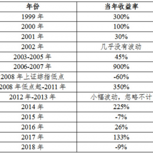 “价值投资大佬”张尧：25年4000倍收益！