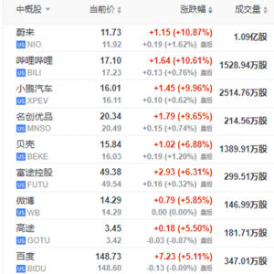 7月25日隔夜海外市场综述：美股中概股大涨，纳斯达克金龙中国指数上飚逾4% ...