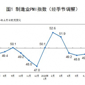 7月中国制造业采购经理指数为49.3% 连续两个月平稳上升