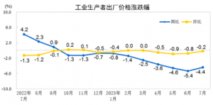国家统计局：7月PPI同比下降4.4% 环比下降0.2%