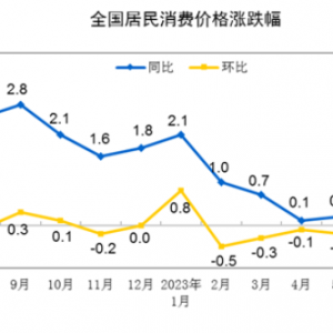 国家统计局：7月CPI同比下降0.3% 环比上涨0.2%