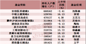 上半年持有人数量最多的基金仍是三只明星基金，黑马基金人气旺，公募量化成“新宠” ...