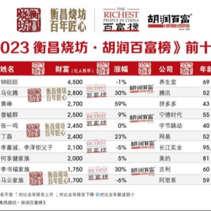 2023胡润百富榜发布 钟睒睒以4500亿元第三次成为中国首富