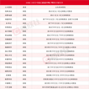 20余家上市公司盘后披露回购或增持计划公告 绝味食品拟最高3亿元回购股份 ...