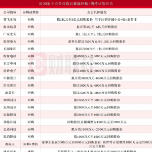 近20家上市公司盘后披露回购或增持计划公告 智飞生物拟3-5亿元回购并用于注销 ...