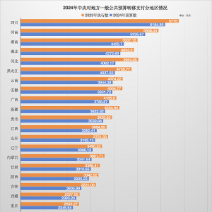 2024年中央对地方转移支付再破十万亿，四川、河南分配最多