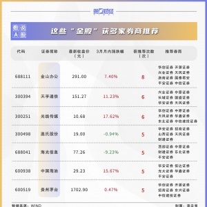 券商4月金股出炉：这些股获力挺，看好消费、汽车板块