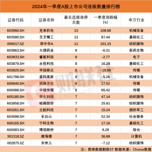 A股一季度连板王盘点：艾艾精工和克来机电13连板并列第一