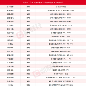 20余家上市公司盘后披露一季度业绩预增或预盈公告 航天科技同比最高预增411% ...