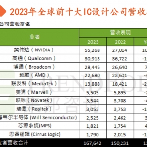 2023年全球前十大IC设计公司营收合计年增12%，英伟达首度夺冠 ...