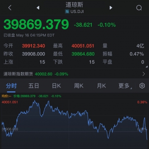 美股三大指数集体收跌 热门科技股涨跌不一