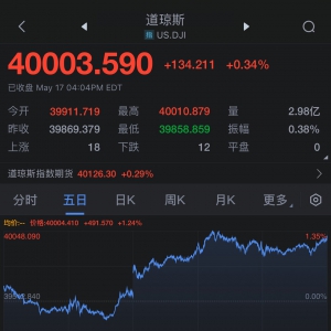 美股三大指数收盘涨跌不一 道指首次收在4万点上方