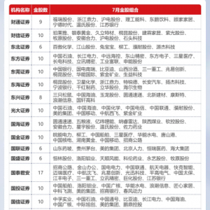 7月券商金股大盘点！30家公司被券商扎堆看好