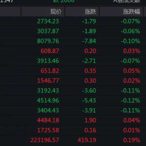 上证指数开盘报2734.23点，跌0.07%