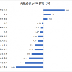 美股中概股V型反转，美指大跌