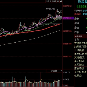美股三大指数收盘涨跌不一 奈飞续创历史新高