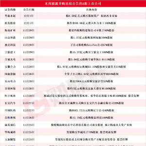 超20家A股上市公司本周披露并购重组最新公告
