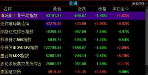 隔夜美股主要资讯及市场表现（2025年3月4日）