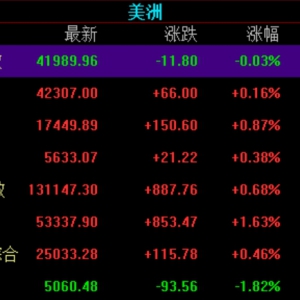 隔夜美股标普重演惊险收涨，特斯拉涨超3%，英伟达涨超1%