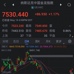 纳斯达克中国金龙指数收涨1.17%