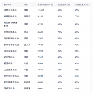 国际主流机场航空收入和非航空收入占比分析